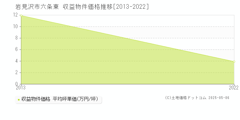 岩見沢市六条東のアパート価格推移グラフ 