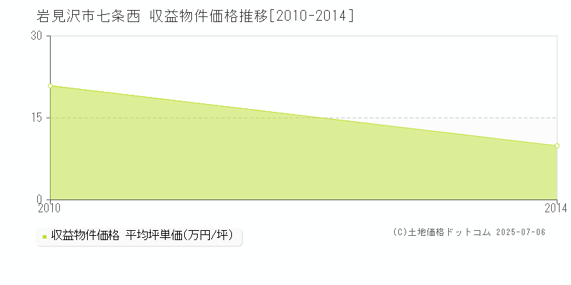 七条西(岩見沢市)の収益物件価格推移グラフ(坪単価)[2010-2014年]