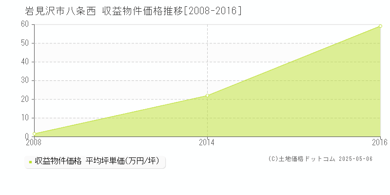 八条西(岩見沢市)の収益物件価格推移グラフ(坪単価)[2008-2016年]