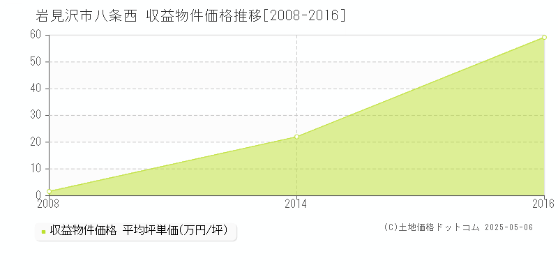 岩見沢市八条西のアパート価格推移グラフ 