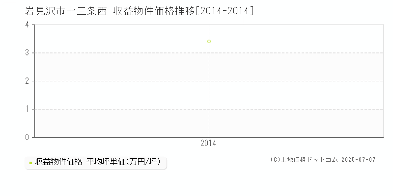 岩見沢市十三条西のアパート価格推移グラフ 