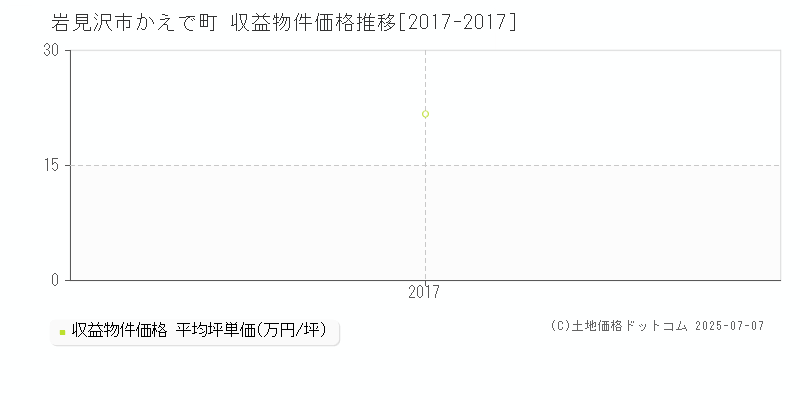 岩見沢市かえで町のアパート価格推移グラフ 