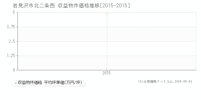 北二条西(岩見沢市)の収益物件価格推移グラフ(坪単価)[2015-2015年]
