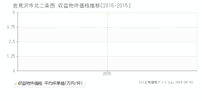 岩見沢市北二条西のアパート価格推移グラフ 