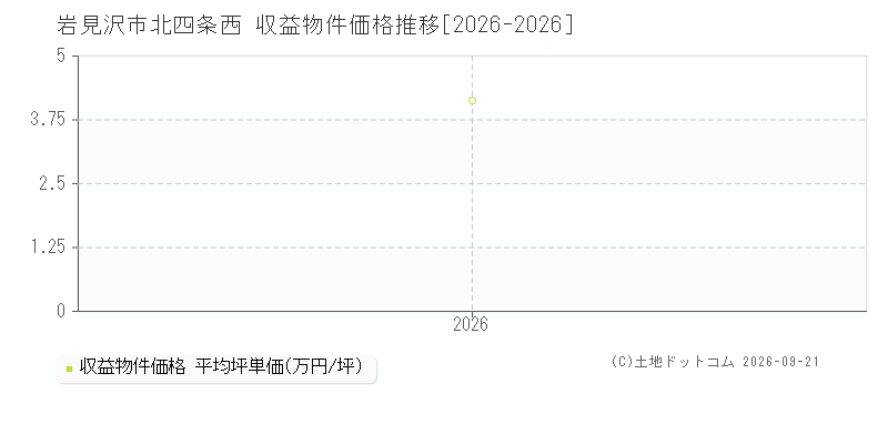 岩見沢市北四条西の収益物件価格推移グラフ(坪単価)[2026-2026年]