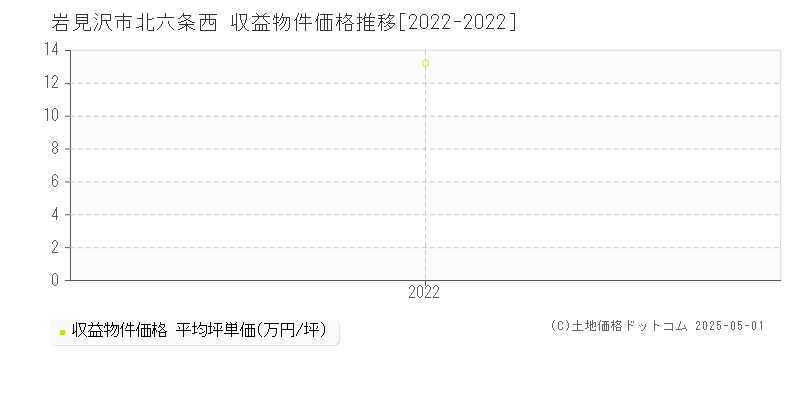 北六条西(岩見沢市)の収益物件価格推移グラフ(坪単価)[2022-2022年]
