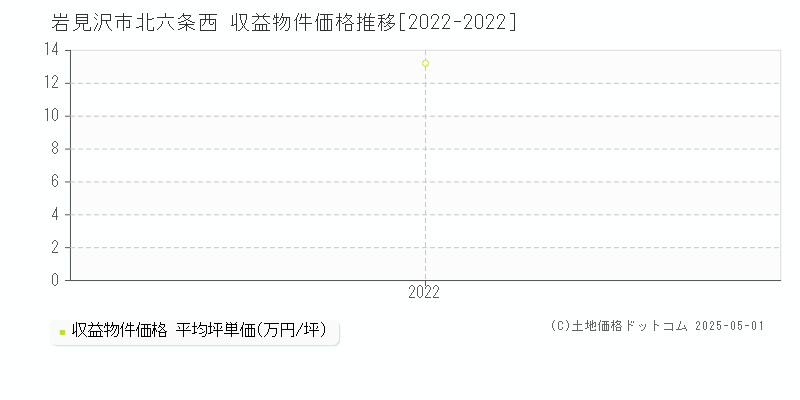 岩見沢市北六条西のアパート価格推移グラフ 