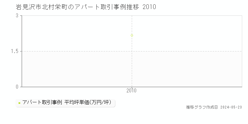 岩見沢市北村栄町のアパート取引事例推移グラフ 