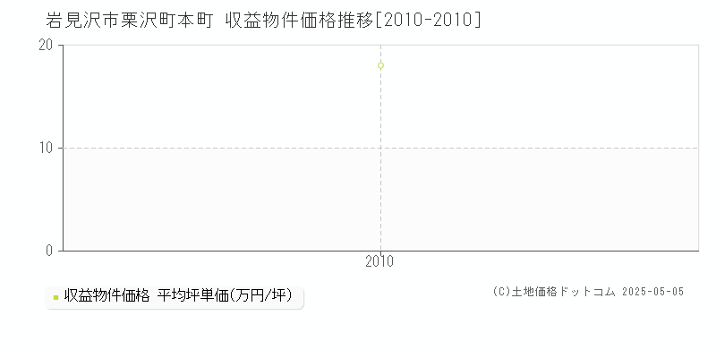 栗沢町本町(岩見沢市)の収益物件価格推移グラフ(坪単価)[2010-2010年]