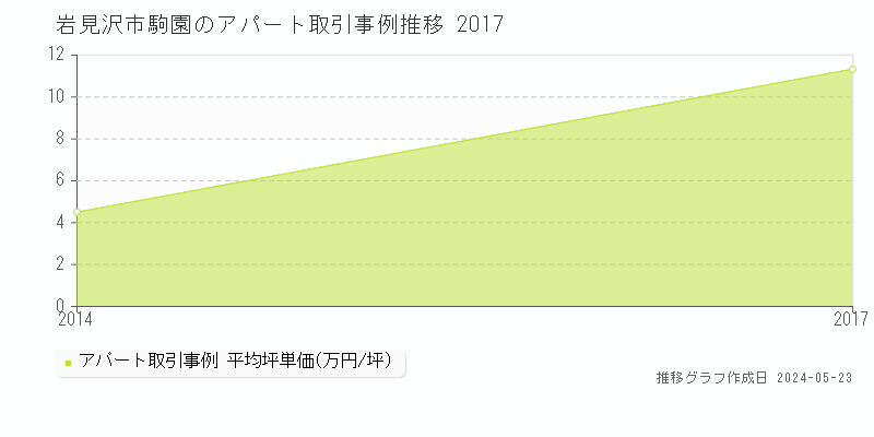 岩見沢市駒園のアパート価格推移グラフ 
