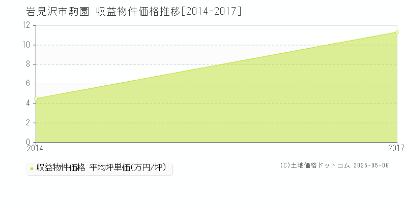 駒園(岩見沢市)の収益物件価格推移グラフ(坪単価)[2014-2017年]