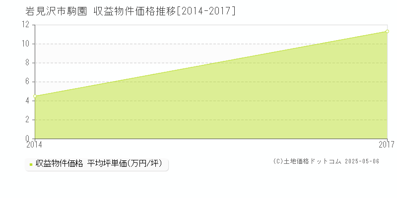 岩見沢市駒園のアパート取引事例推移グラフ 