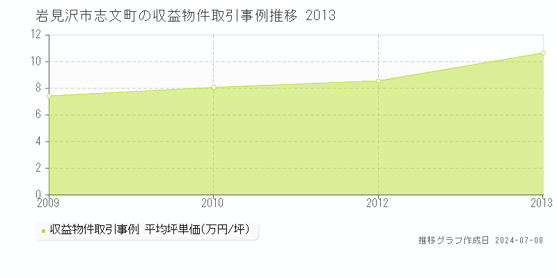 岩見沢市志文町のアパート価格推移グラフ 