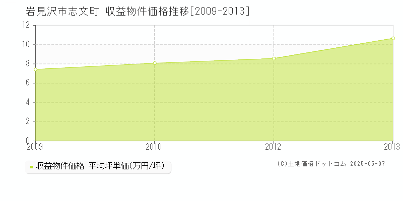 志文町(岩見沢市)の収益物件価格推移グラフ(坪単価)[2009-2013年]