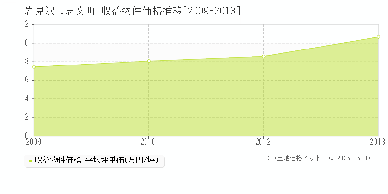 岩見沢市志文町のアパート価格推移グラフ 