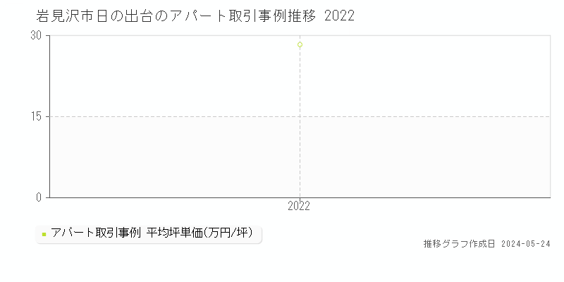 岩見沢市日の出台のアパート価格推移グラフ 