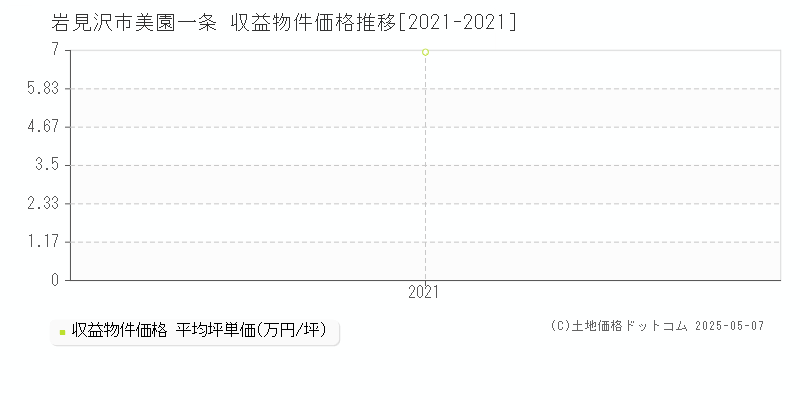 岩見沢市美園一条のアパート価格推移グラフ 