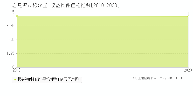 緑が丘(岩見沢市)の収益物件価格推移グラフ(坪単価)[2010-2020年]