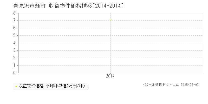 岩見沢市緑町のアパート価格推移グラフ 