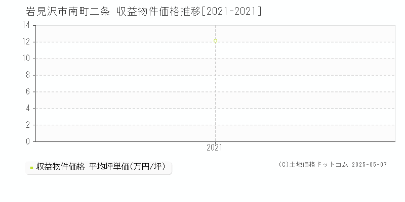 南町二条(岩見沢市)の収益物件価格推移グラフ(坪単価)[2021-2021年]