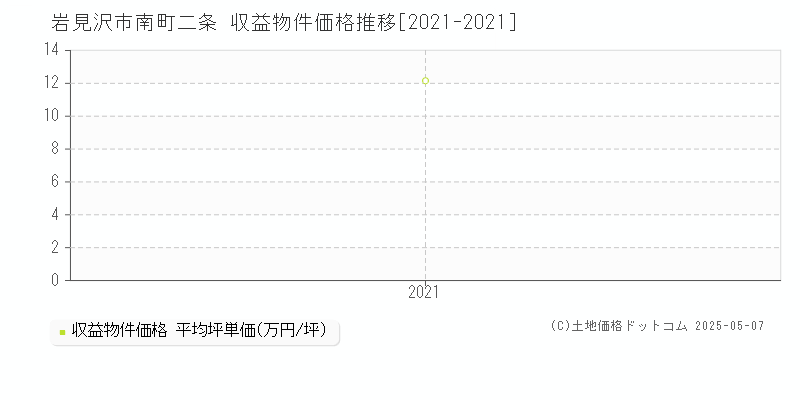 岩見沢市南町二条のアパート取引事例推移グラフ 