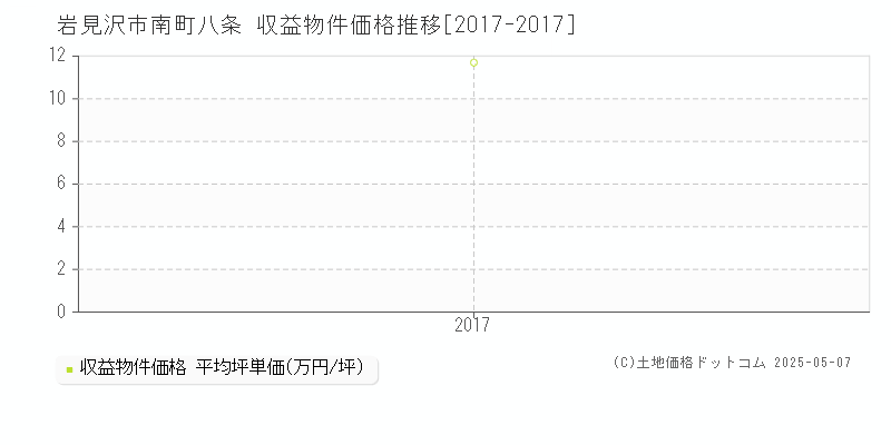 岩見沢市南町八条のアパート価格推移グラフ 