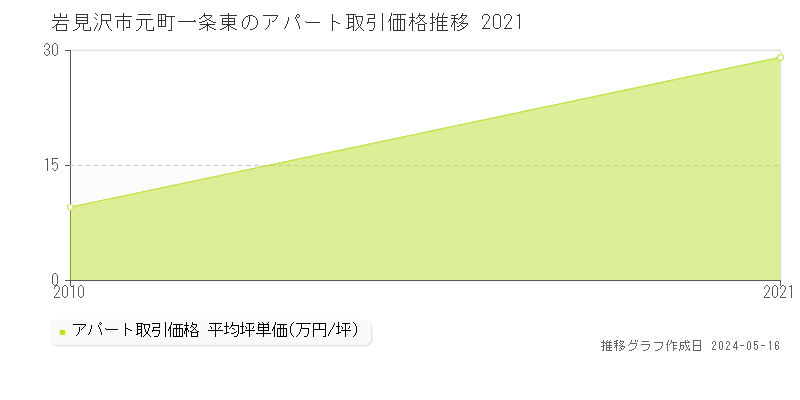 岩見沢市元町一条東のアパート価格推移グラフ 