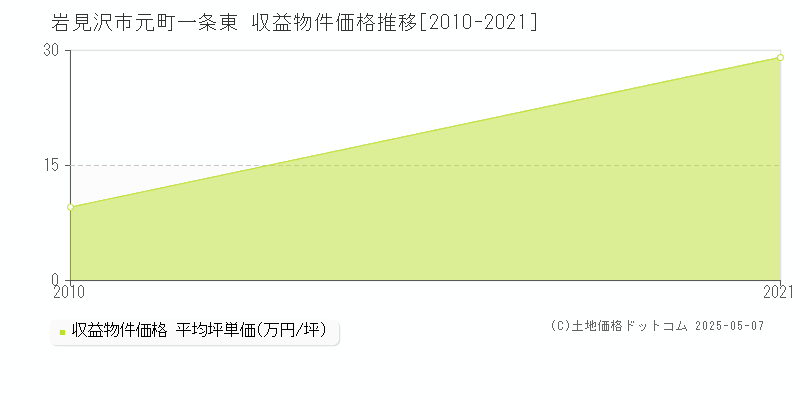 元町一条東(岩見沢市)の収益物件価格推移グラフ(坪単価)[2010-2021年]