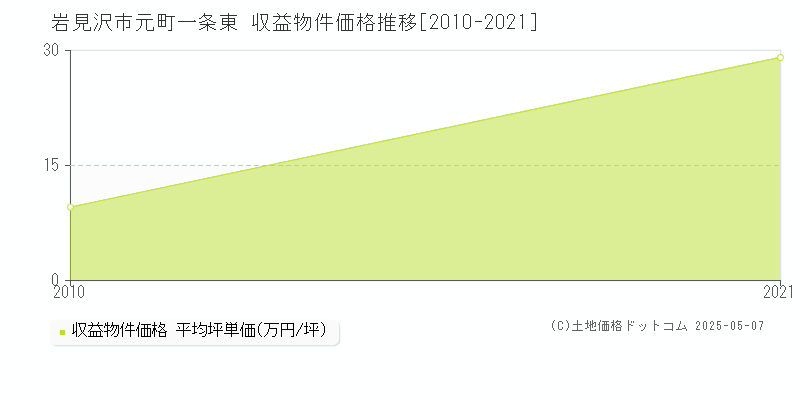 岩見沢市元町一条東のアパート価格推移グラフ 