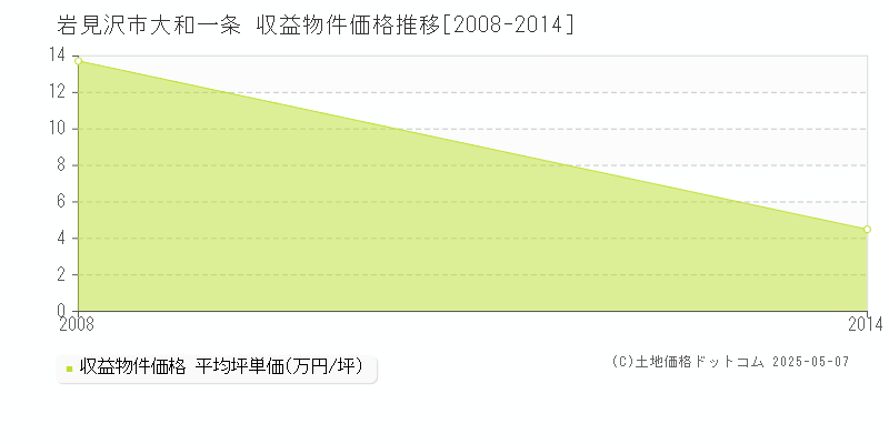 大和一条(岩見沢市)の収益物件価格推移グラフ(坪単価)[2008-2014年]