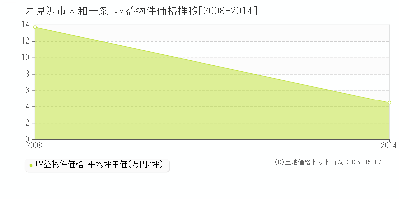 岩見沢市大和一条のアパート価格推移グラフ 