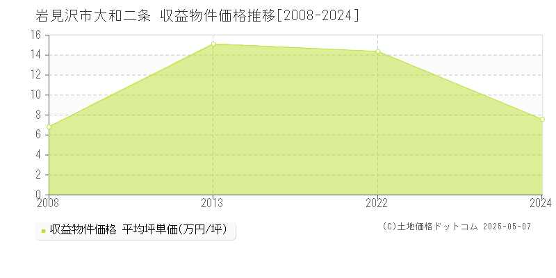 大和二条(岩見沢市)の収益物件価格推移グラフ(坪単価)[2008-2024年]