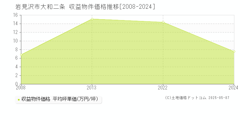 岩見沢市大和二条のアパート価格推移グラフ 