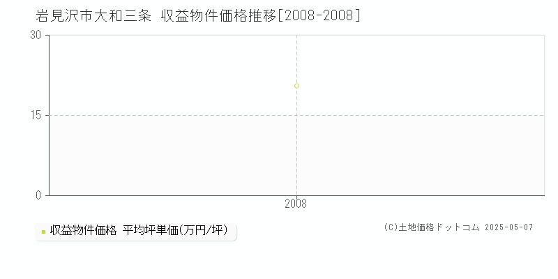 岩見沢市大和三条のアパート価格推移グラフ 