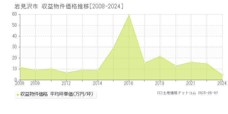 岩見沢市(北海道)の収益物件価格推移グラフ(坪単価)[2008-2024年]