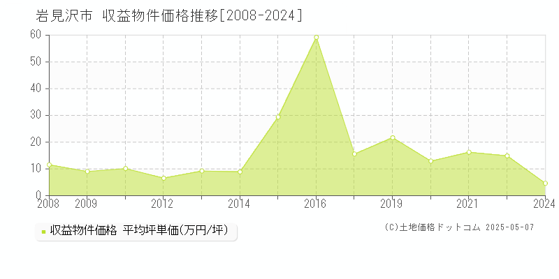 岩見沢市のアパート価格推移グラフ 