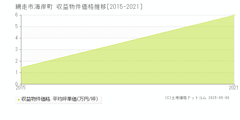 海岸町(網走市)の収益物件価格推移グラフ(坪単価)[2015-2021年]