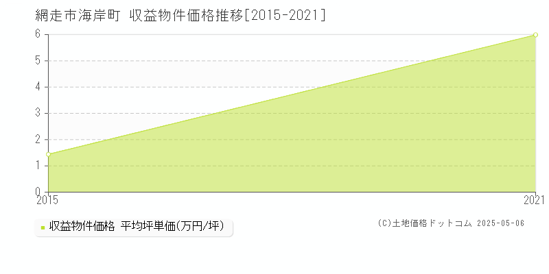 網走市海岸町のアパート価格推移グラフ 