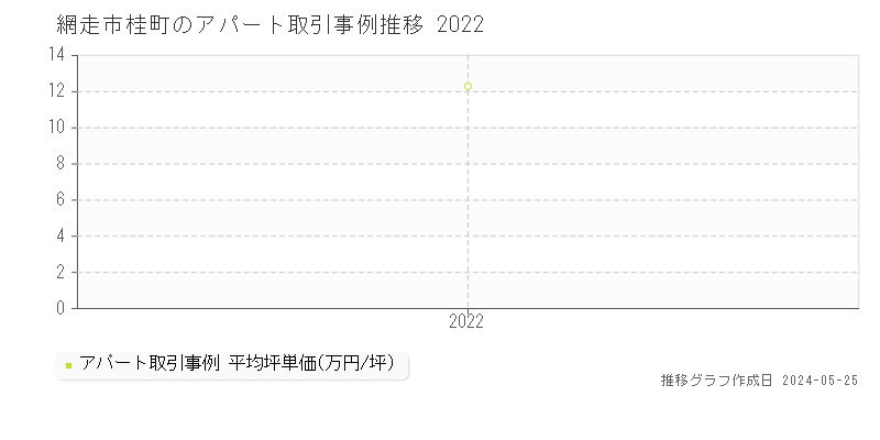 網走市桂町のアパート価格推移グラフ 