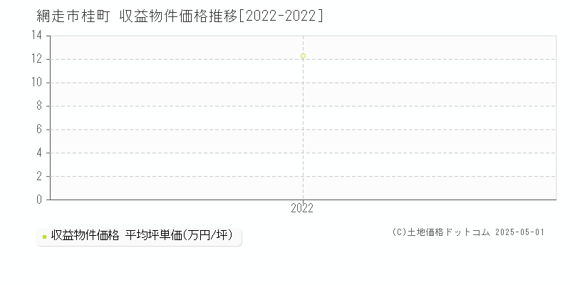 網走市桂町のアパート価格推移グラフ 