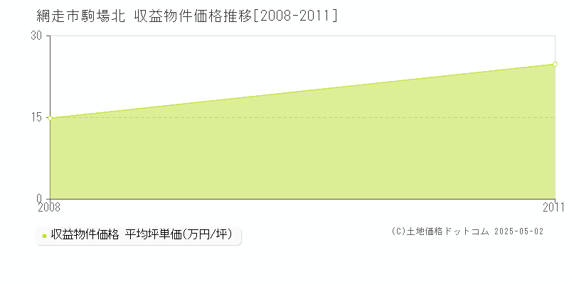 駒場北(網走市)の収益物件価格推移グラフ(坪単価)[2008-2011年]