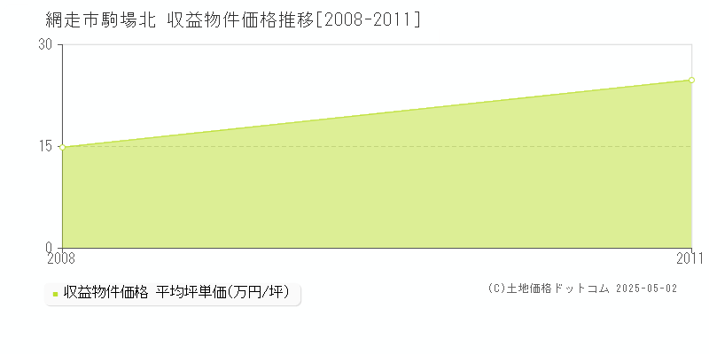 網走市駒場北のアパート価格推移グラフ 