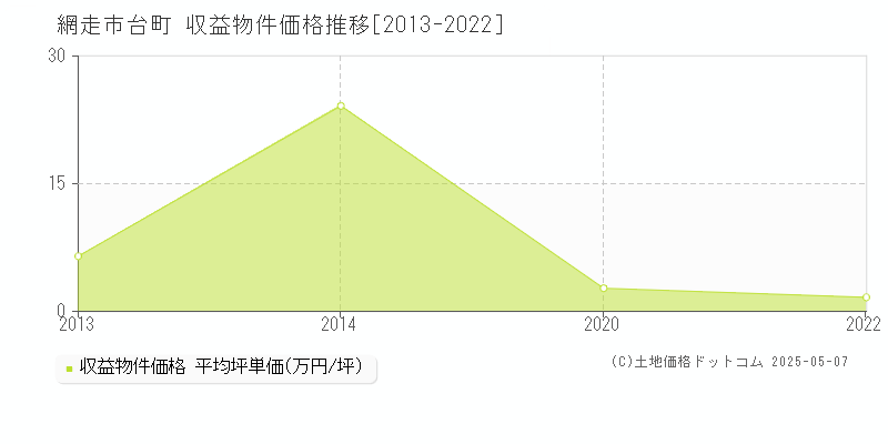 台町(網走市)の収益物件価格推移グラフ(坪単価)[2013-2022年]