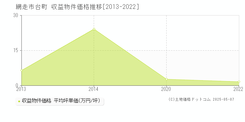 網走市台町のアパート価格推移グラフ 