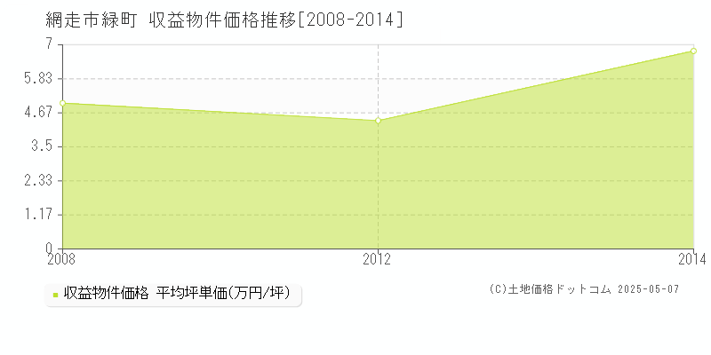 緑町(網走市)の収益物件価格推移グラフ(坪単価)[2008-2014年]