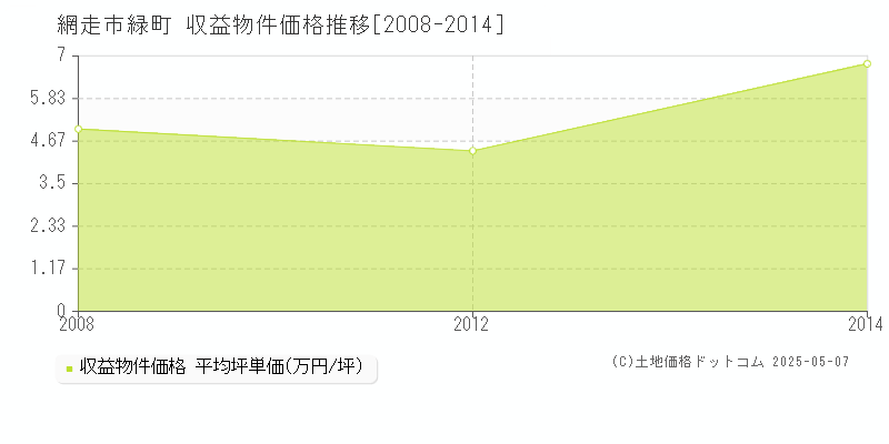 網走市緑町のアパート価格推移グラフ 