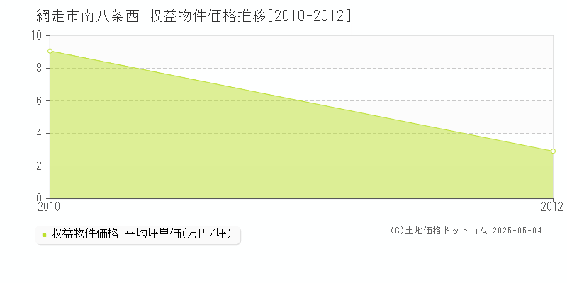 南八条西(網走市)の収益物件価格推移グラフ(坪単価)[2010-2012年]