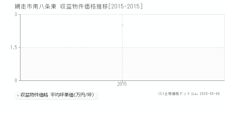 網走市南八条東のアパート価格推移グラフ 