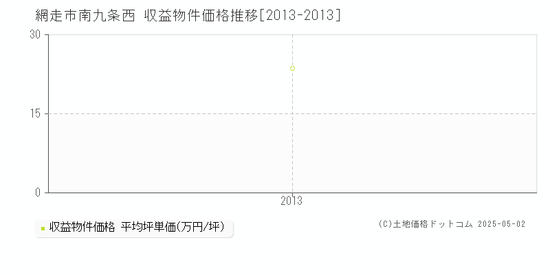 網走市南九条西のアパート価格推移グラフ 