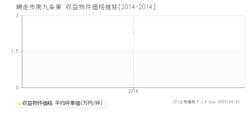 網走市南九条東のアパート価格推移グラフ 